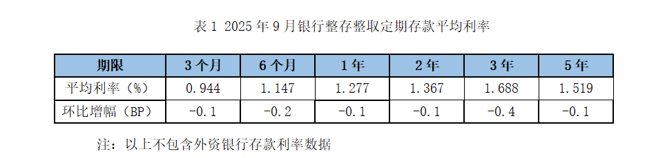 存款利率又双叒下滑!9月份5年期已跌至1.519%