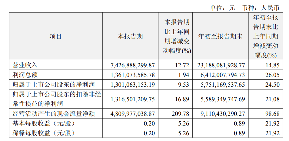 恒瑞医药三季报
