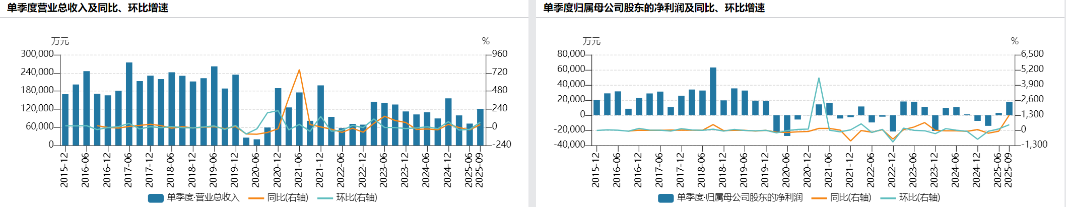 中国电影近年来业绩表现，来自Wind数据