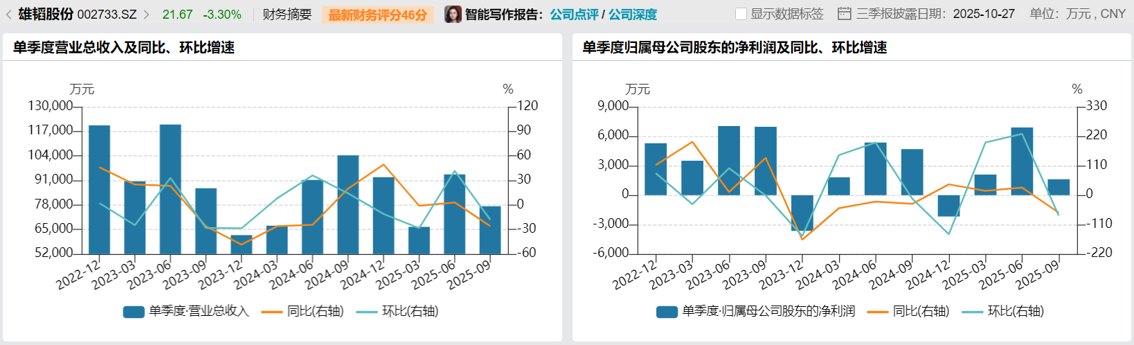 单季盈利腰斩,雄韬股份遭遇成长瓶颈