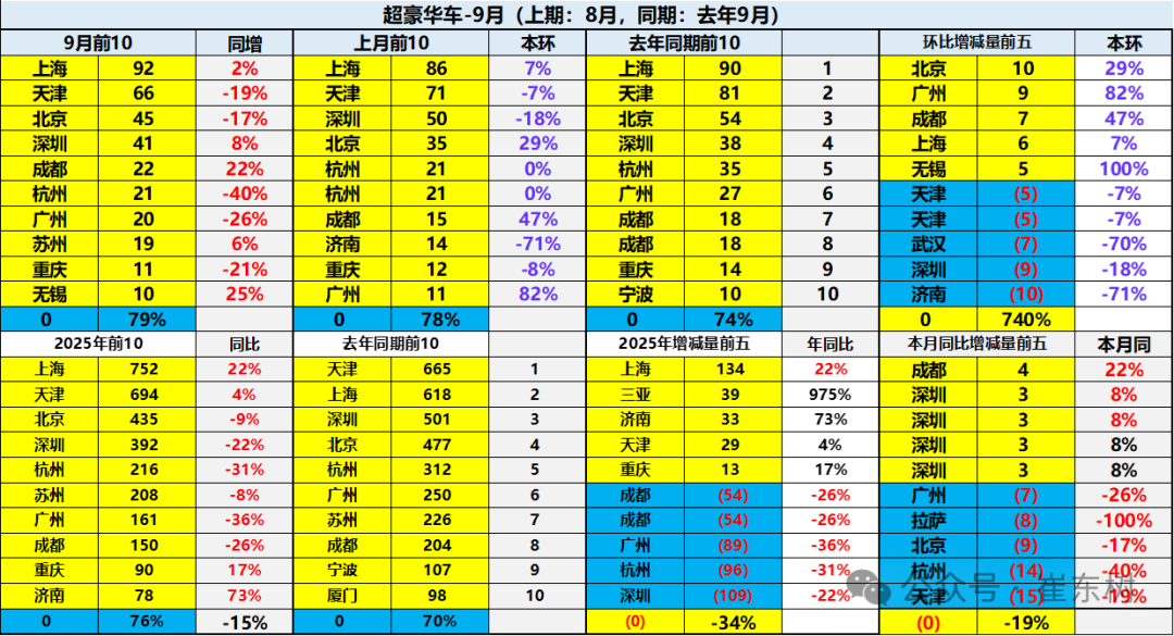 崔东树：2025年1-9月进口汽车36万辆 同比下降32%