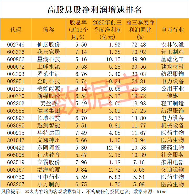 002271,股息率高达13.94%,社保基金重仓!高股息+低PE+低PB+机构扎堆青睐股出炉(名单)