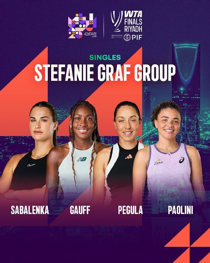 WTA年终总决赛分组揭晓，萨巴伦卡斯瓦泰克领衔