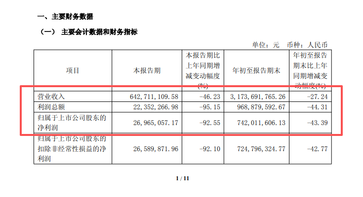 高档白酒销售下滑 口子窖2025年第三季度利润大跌95.15%