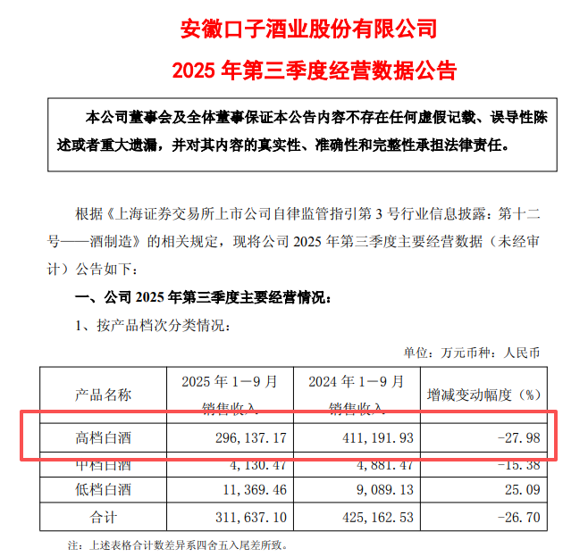 高档白酒销售下滑 口子窖2025年第三季度利润大跌95.15%