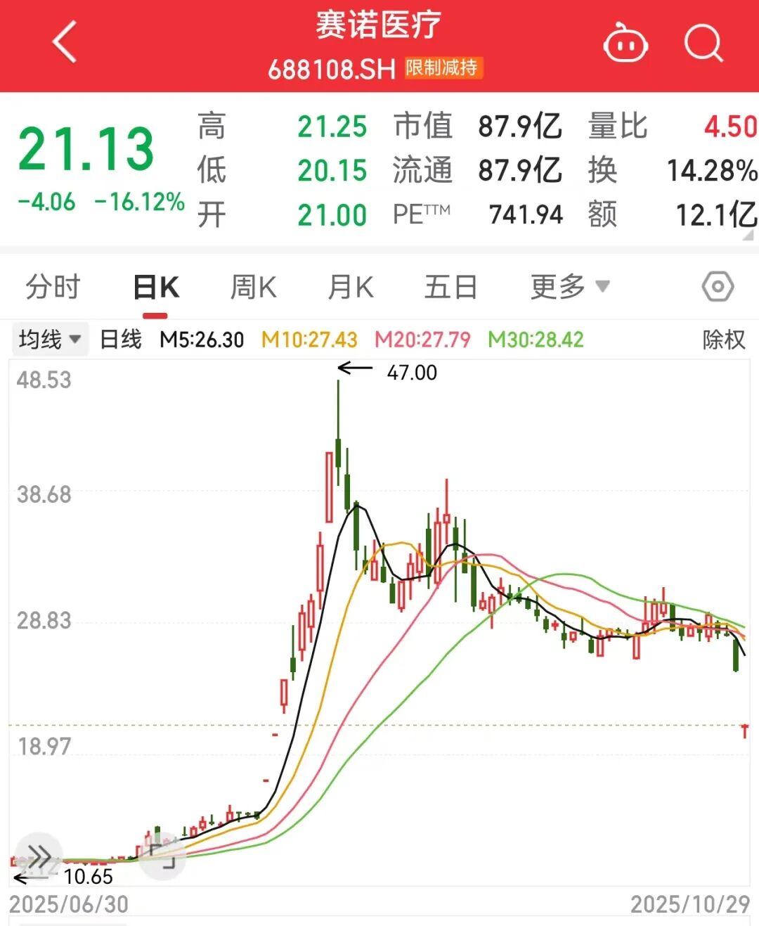 利空,688108,3分钟“20cm”跌停!价格暴涨70%~90%,受益股揭秘