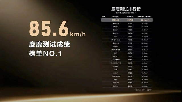 深蓝L06麋鹿测试85.6km/h夺冠，超保时捷911