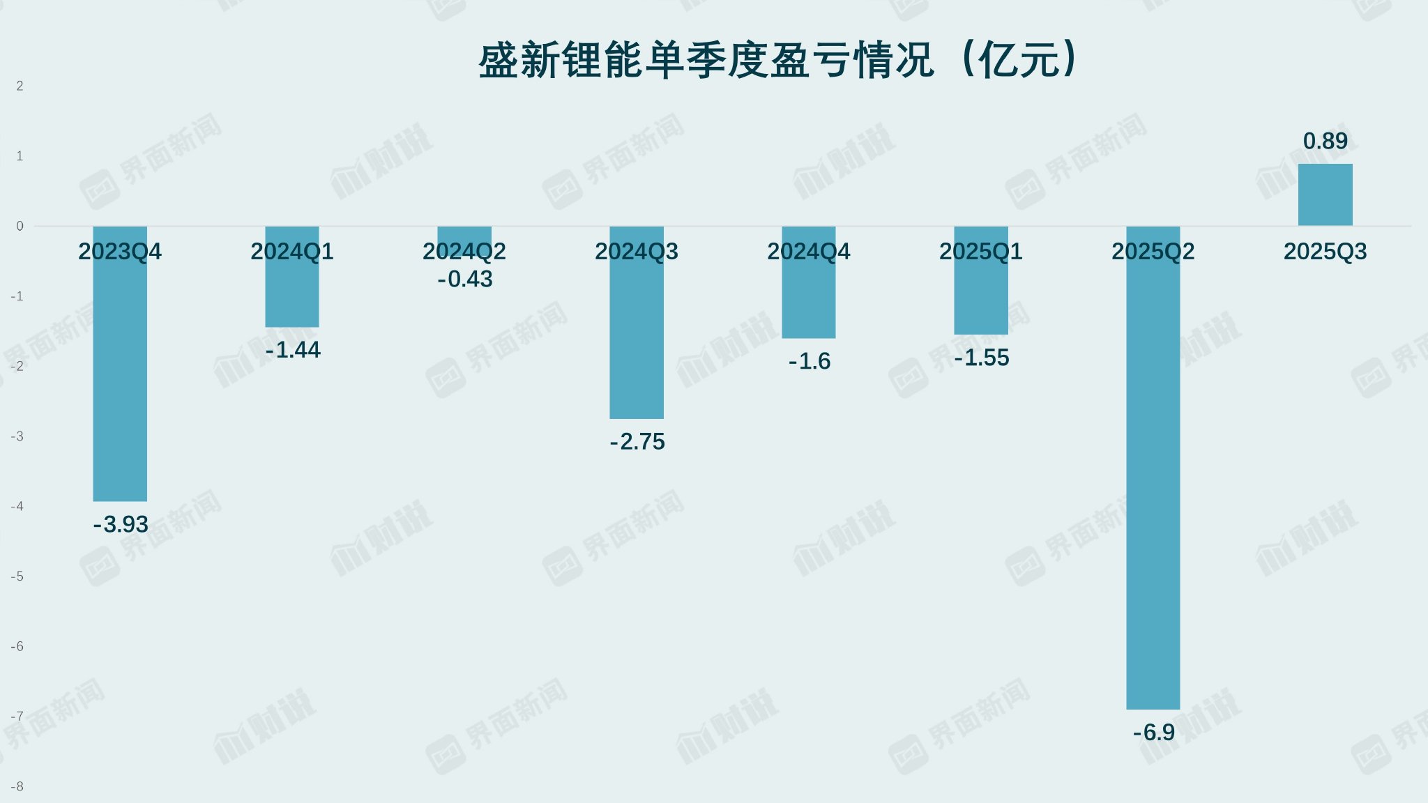 扭亏昙花一现，盛新锂能多项偿债能力指标亮红灯