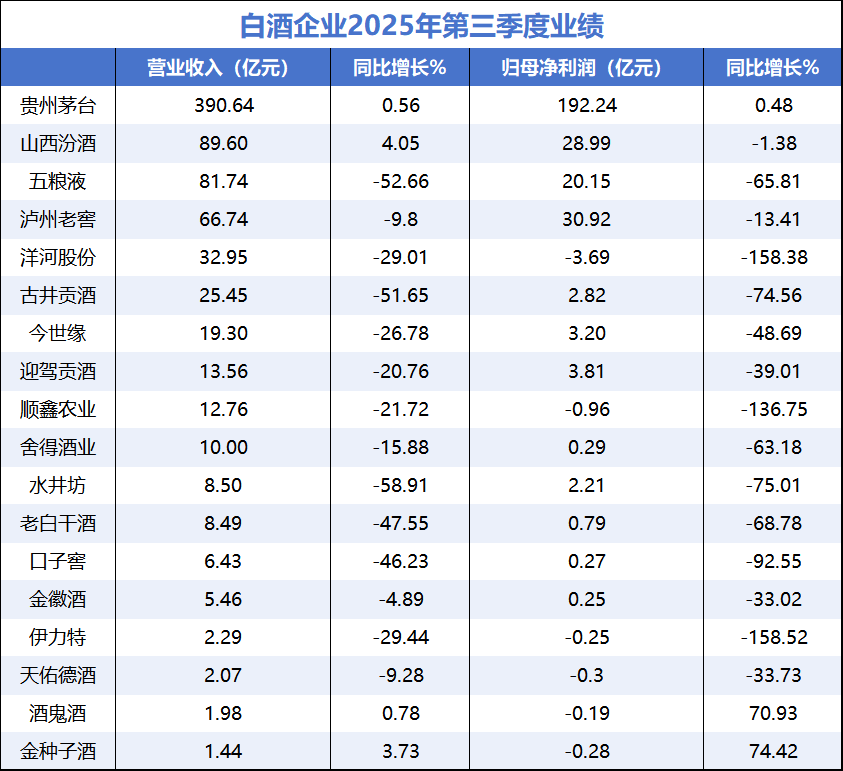 白酒信仰彻底崩了：五粮液利润下滑65%，洋河股份陷入亏损