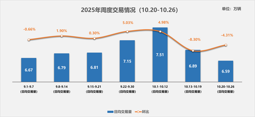中国汽车流通协会：10月20-26日二手车市场日均交易量回落至6.59万辆