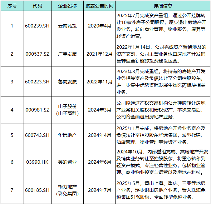 新京报贝壳财经记者根据中指研究院和公开资料整理。