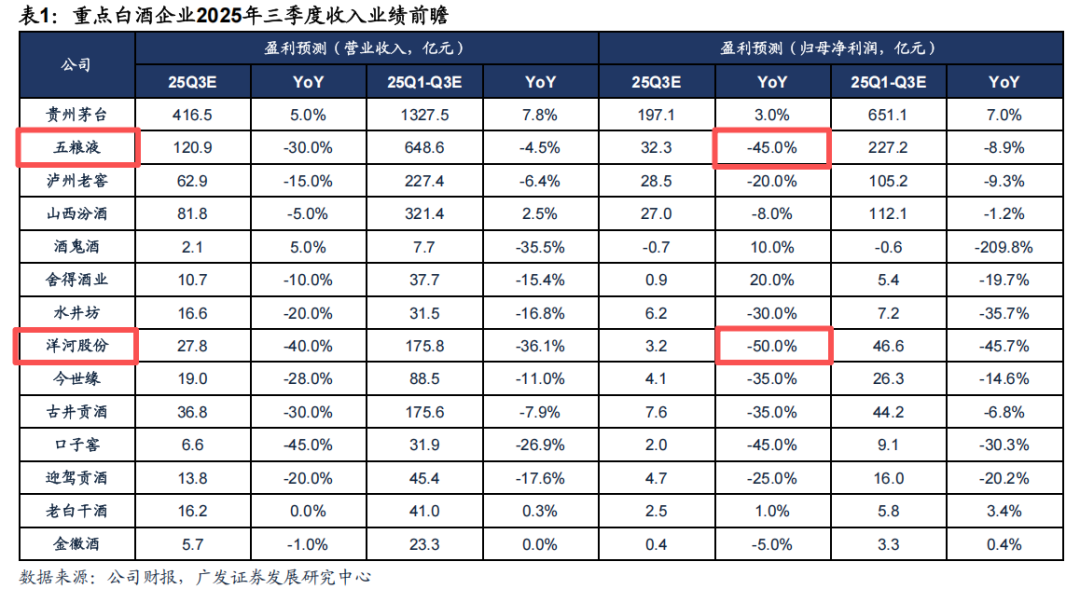 白酒信仰彻底崩了：五粮液利润下滑65%，洋河股份陷入亏损