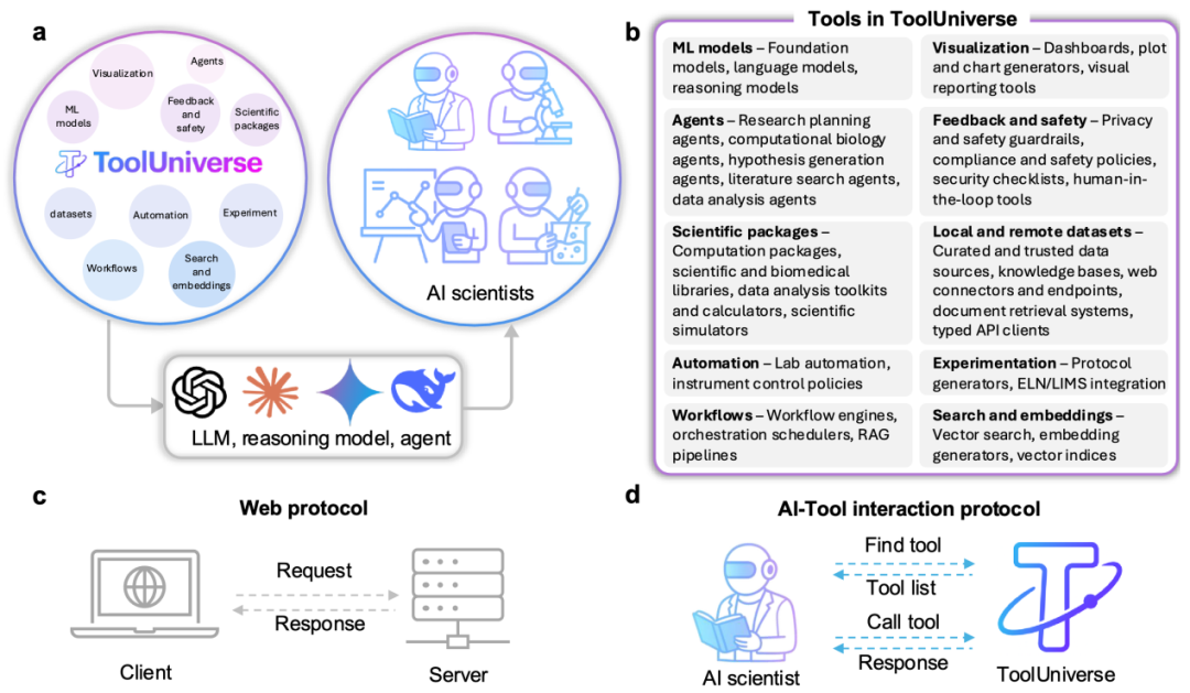 无需训练一键调用超600种工具,哈佛mit打造ai科学家的 linux操作系统 ,让大模型秒变专家自主做实验