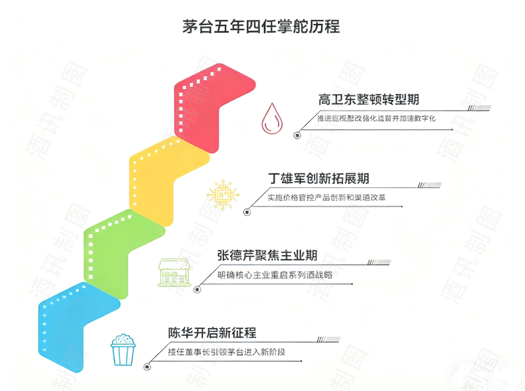 五年四任董事长，茅台不再只是“茅台”