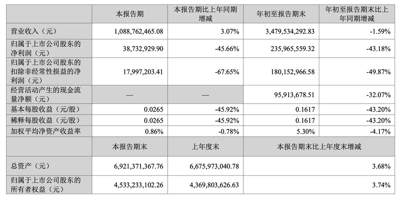 图/报喜鸟财报截图
