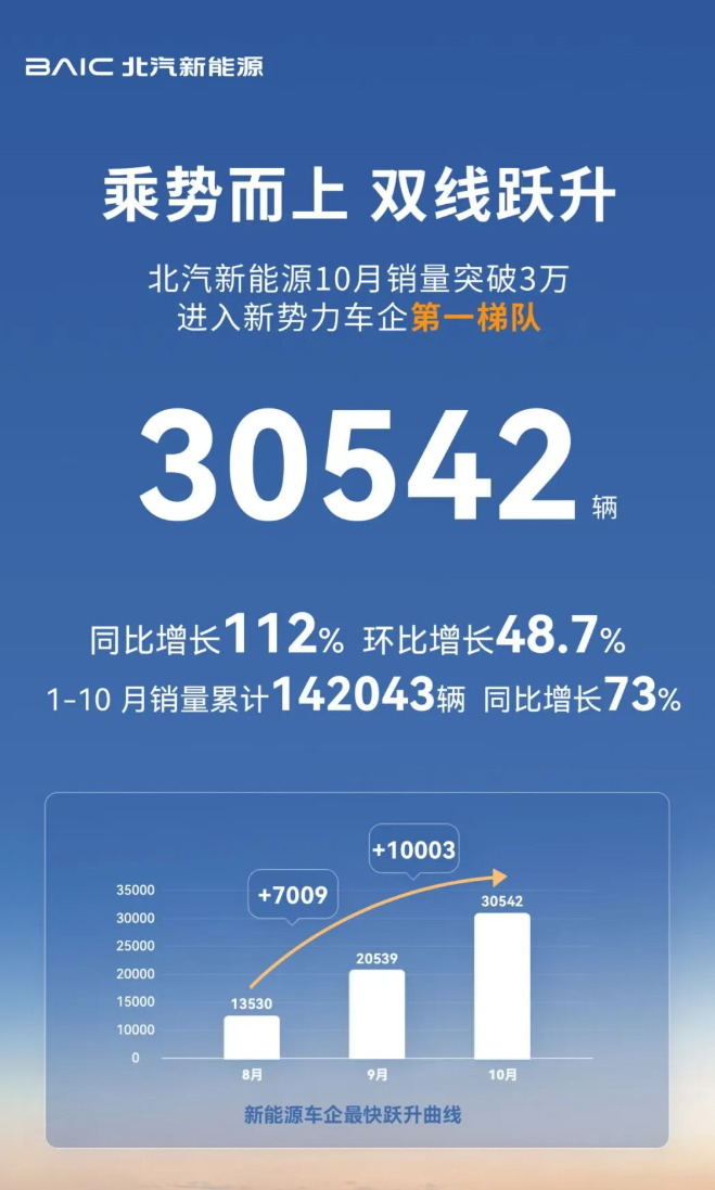 北汽新能源 10 月销量突破 30542 辆，同比增长 112%