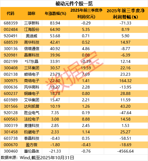 被动元件大厂涨价!A股稀缺标的曝光,绩优潜力股仅5只