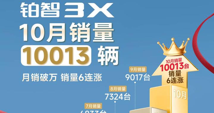 铂智3X销量再“爆单”：月销破万背后，广汽丰田藏着哪些市场密钥