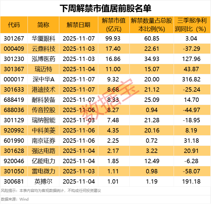 688496涉嫌财务数据虚假记载遭证监会立案!下周解禁股出炉