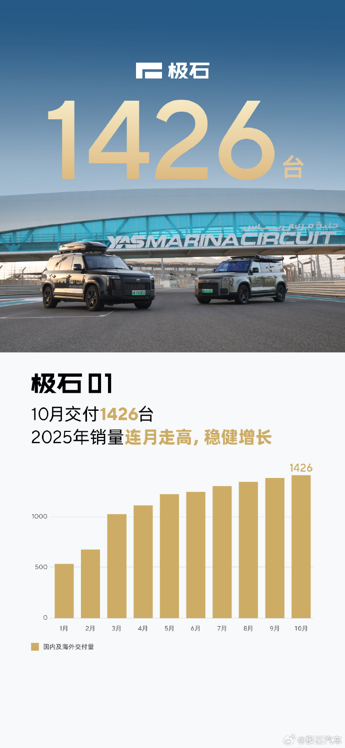 极石汽车10月交付1426台