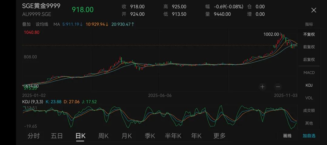 黄金交易所价格走势最新