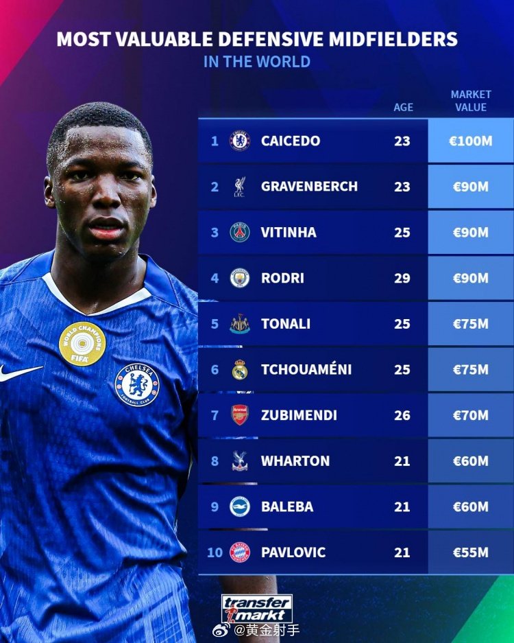 凯塞多1亿欧领跑防守中场身价榜，罗德里等4人9000万欧并列