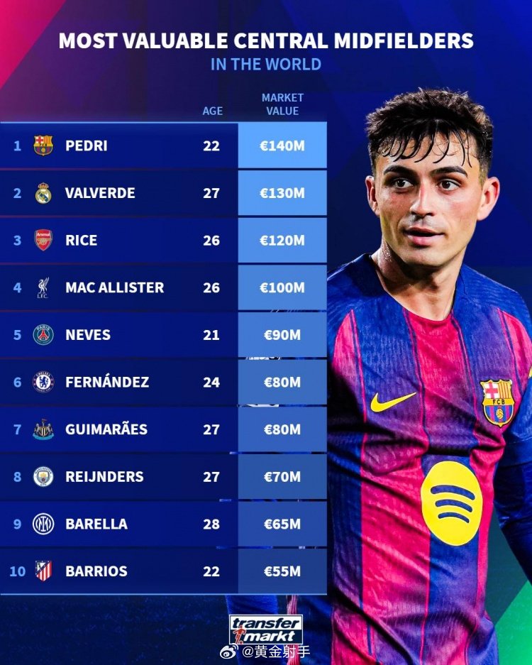 德转中场身价榜佩德里1.4亿居首，曼城赖因德斯7000万上榜