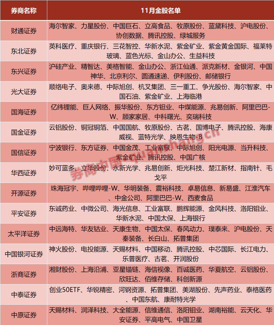11月金股出炉，来看券商最新研判