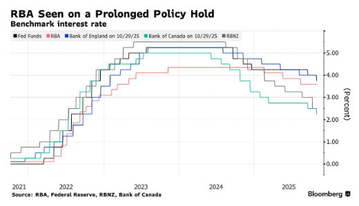通胀粘性掣肘 澳洲联储本周料按下降息“暂停键”