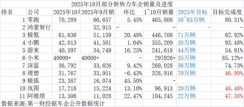 三个央企新能源品牌，销量加起来不如一个新势力
