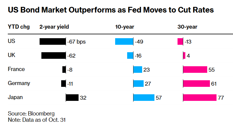 随着美联储转向降息,美国债市表现更优,领跑全球发达市场主权债市