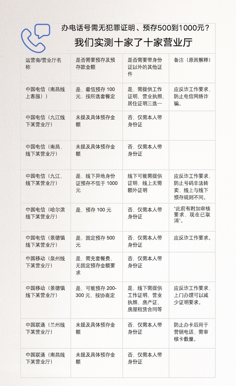 马上测|离大谱!多地办电话卡需工作证明、无犯罪证明、银行流水|江西省_新浪新闻