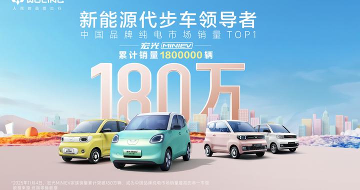 宏光MINIEV10月销超6万，累计180万问鼎中国品牌纯电市场销量TOP1