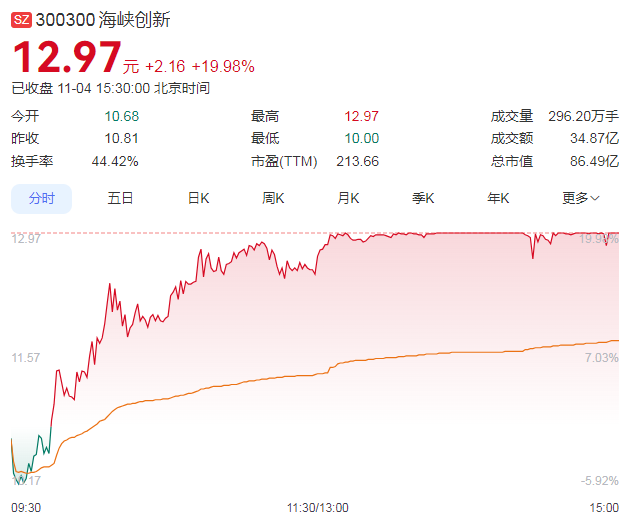 13天飙涨166%！A股，又一只翻倍股诞生！