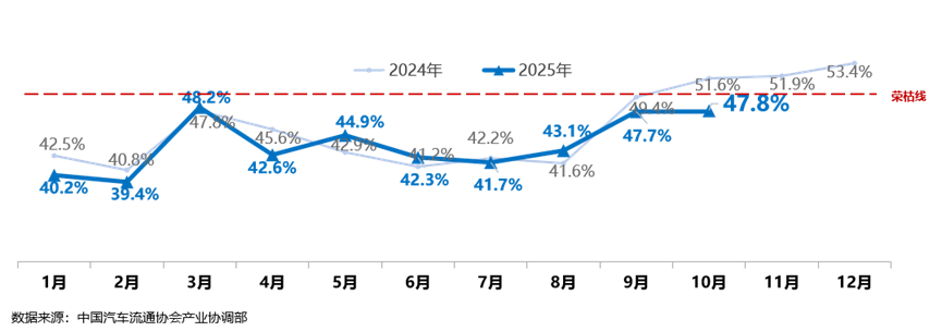 中国汽车流通协会：10月份二手车经理人指数为47.8% 环比微增0.1个百分点