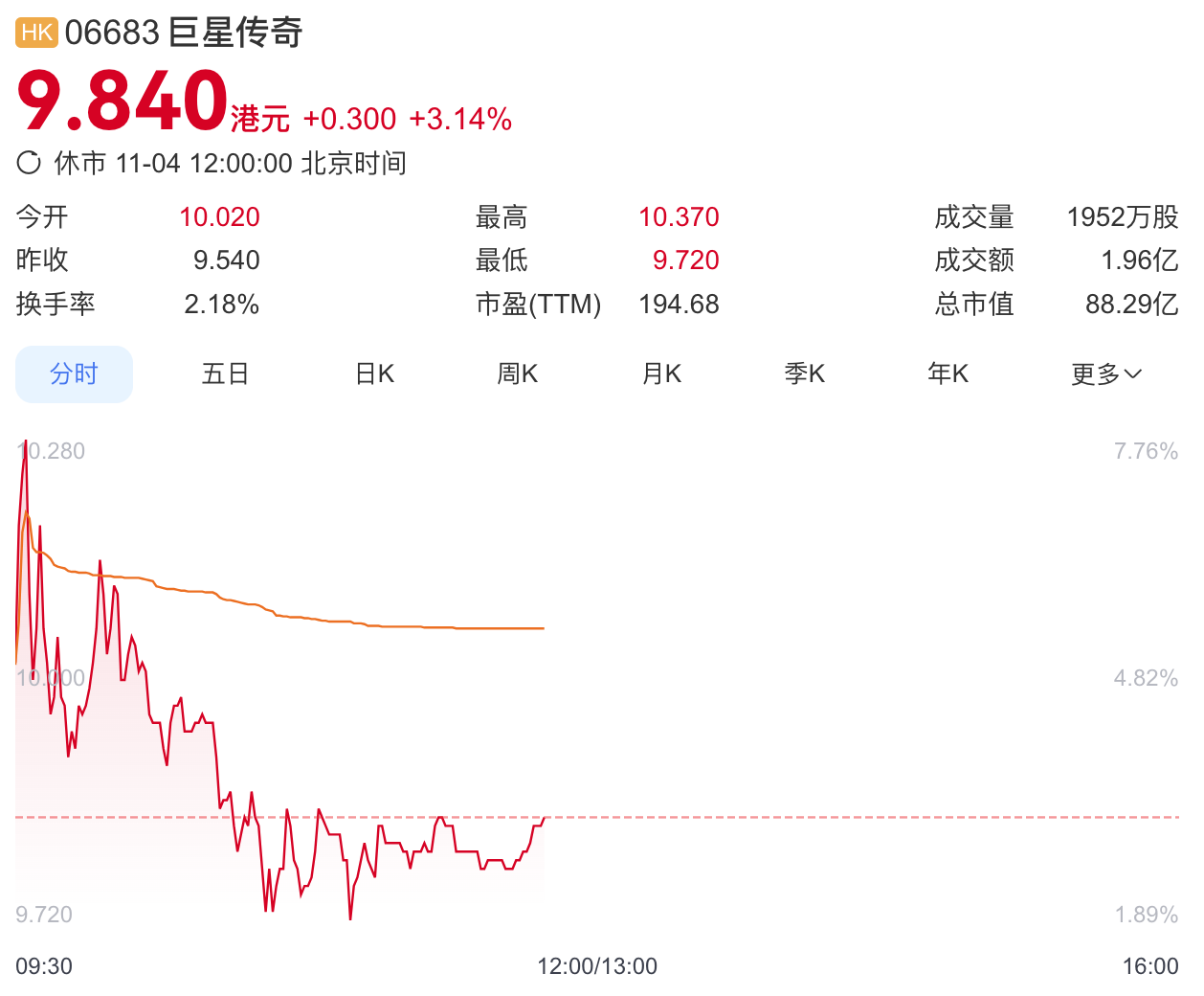 签订1000台四足机器人销售合同，“周杰伦概念股”巨星传奇一度涨近8%