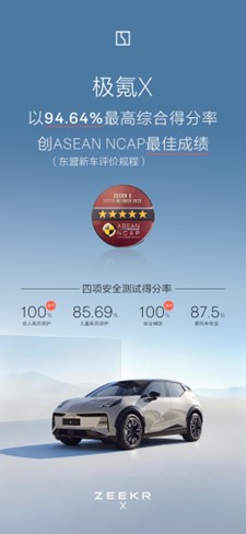 极氪X创东盟五星安全综合得分纪录 刷新全新标准