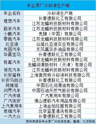 车企原厂冷却液生产商。制图：九派财经记者舒家奎