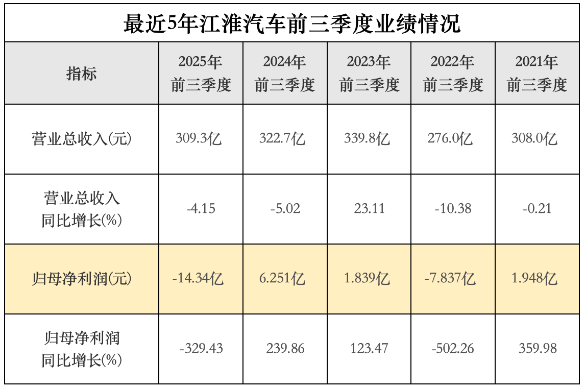 巨亏14亿、销量锐减，尊界与海外市场能否为江淮汽车带来奇迹？