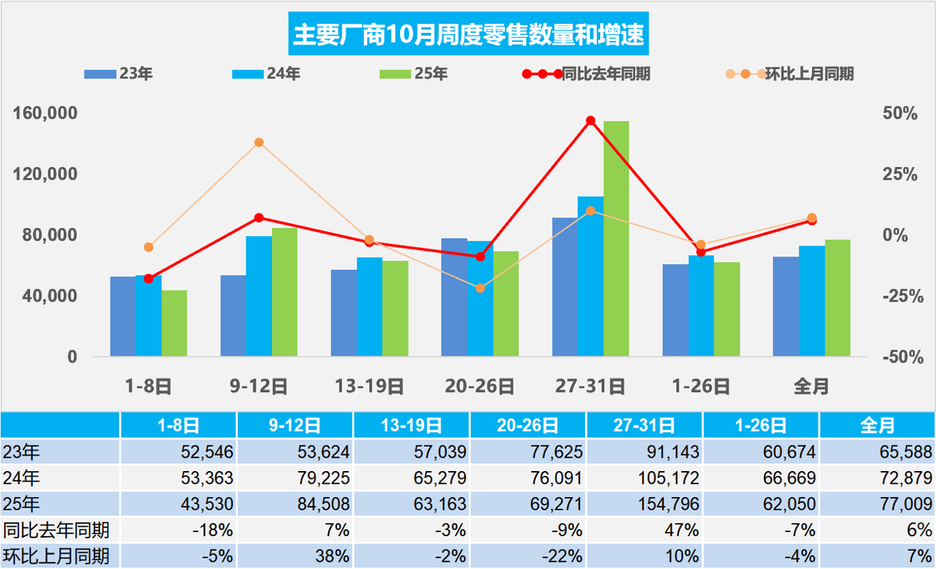 乘联分会：10月全国乘用车市场零售238.7万辆 同比增长6%