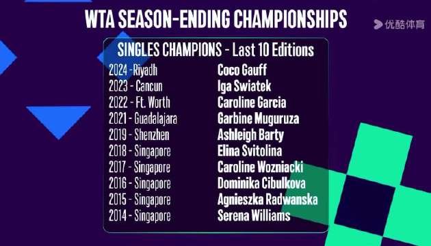 WTA总决赛十年无卫冕，2024高芙能否打破魔咒