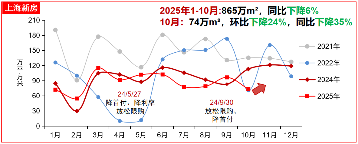 北京、上海10月新房銷售面積。圖/中指研究院
