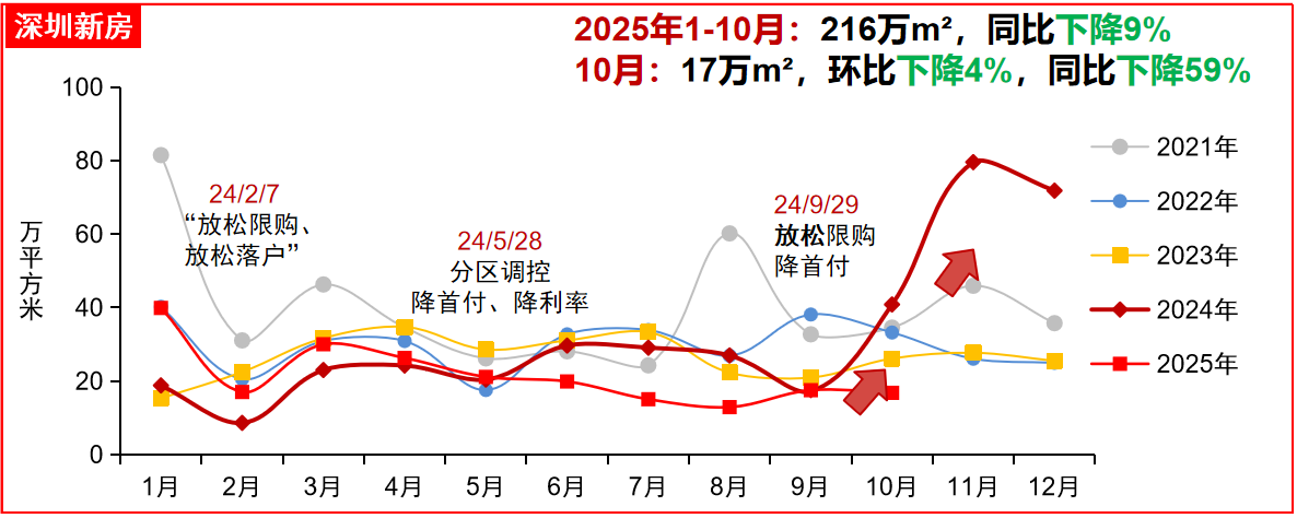 深圳、廣州10月新房銷售面積。圖/中指研究院