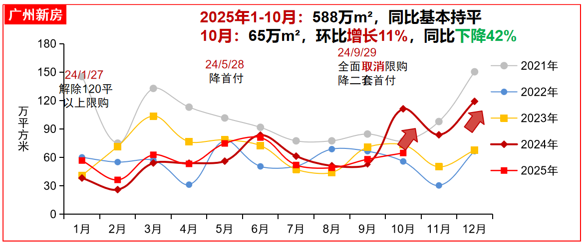 深圳、廣州10月新房銷售面積。圖/中指研究院
