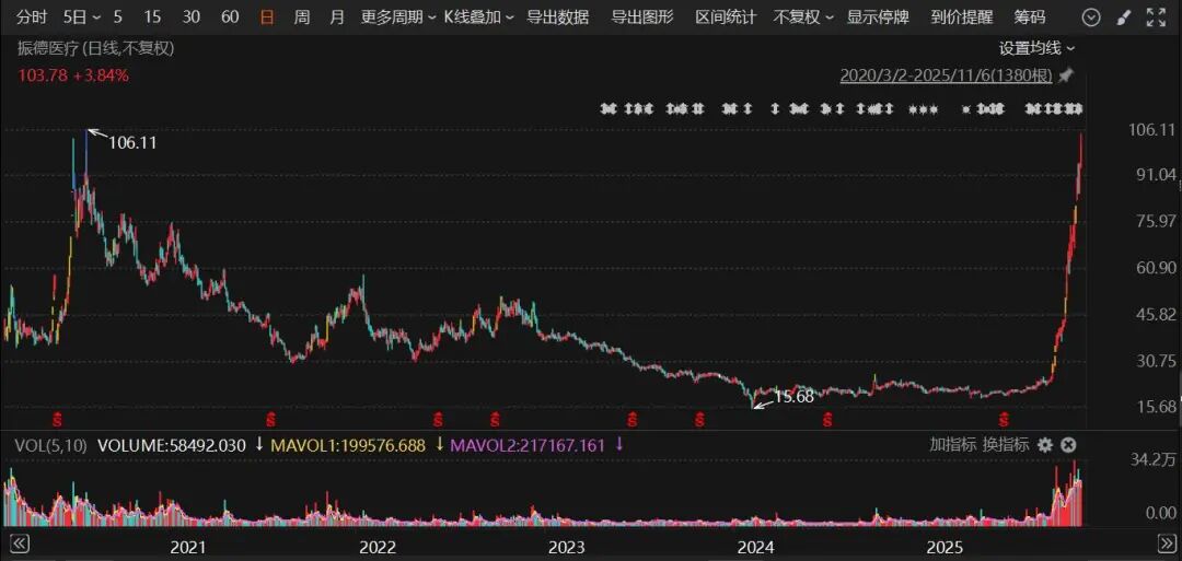 太魔幻! “口罩之王”股价狂飙!同城举牌人两月浮盈近10亿元!
