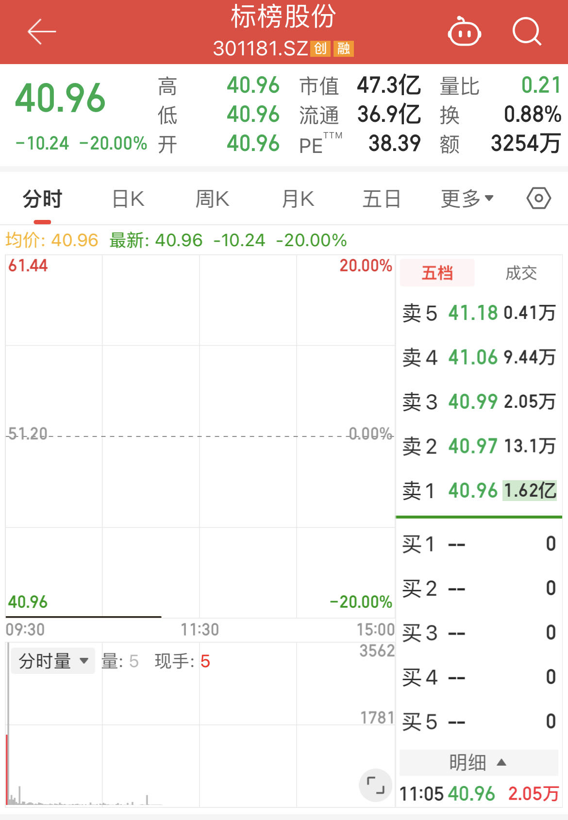 停牌前涨超60%,复牌20CM跌停,标榜股份回应“易主”计划夭折