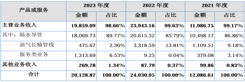 祺龙海洋北交所IPO:长期市场容量可能不容乐观,部分客户及核心供应商存较多疑点