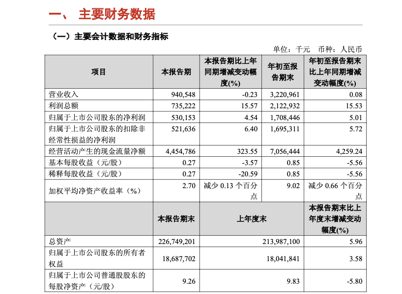 图源：苏农银行三季报