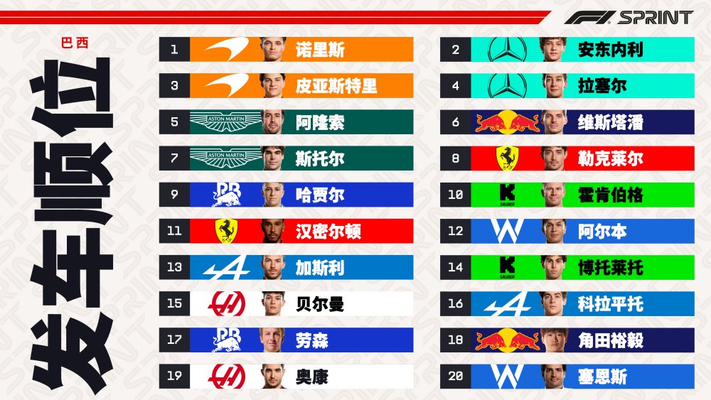 F1圣保罗冲刺排位：迈凯伦、梅奔包揽前两排