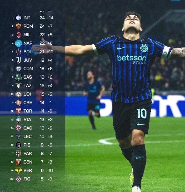 三连胜登顶！劳塔罗队史第四射手，国米用最霸气方式回击所有质疑